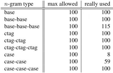 Table 3: Feature set used in initial 10-fold cross-validationexperiments
