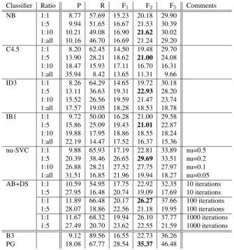 Table 5: Feature set used in ﬁltering experiments