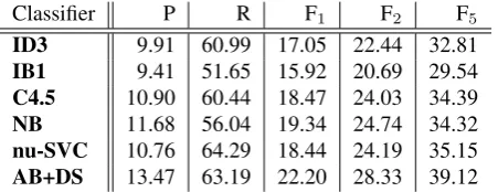 Table 6: Filtering approach: results of single classiﬁerswith subsampling 1:1