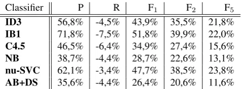Table 9: Relative gain of applying B3 before the classiﬁers(for single classiﬁers, 1:1 subsampling ratio)