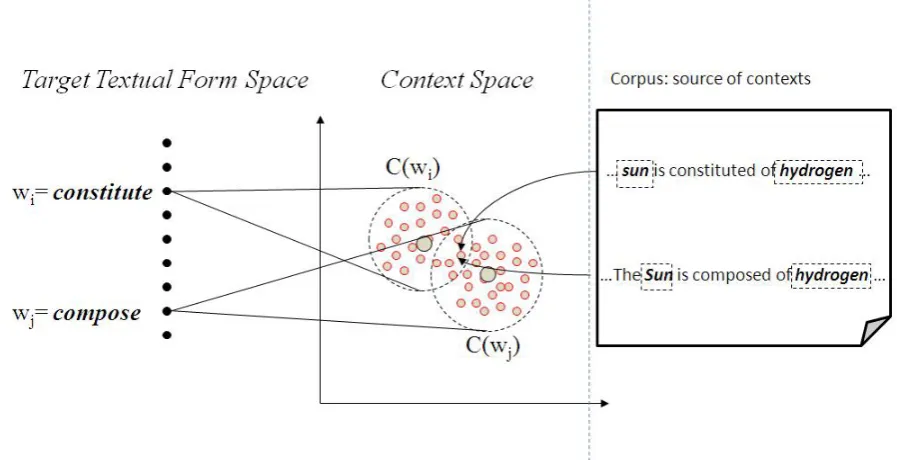 Figure 1: Two spaces for the three hypotheses