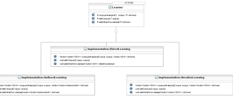 Figure 3: Partial classes diagram of the learning algorithm