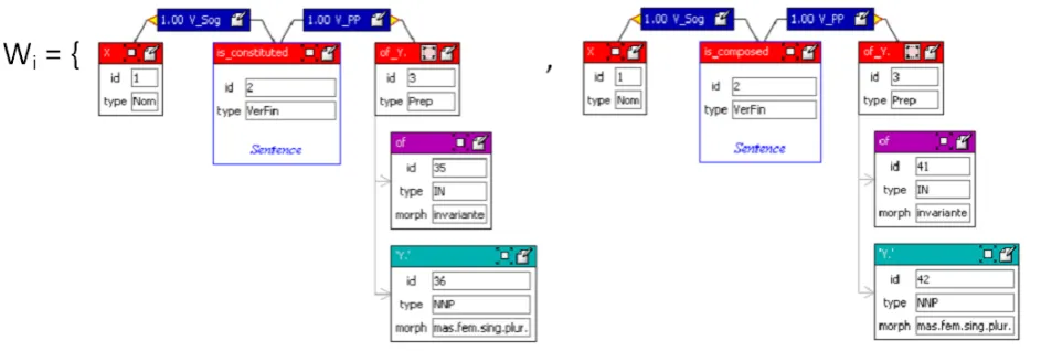 Figure 4: Example of a equivalence class