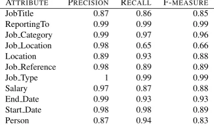 Figure 3: Single Vacancy extraction from a web page