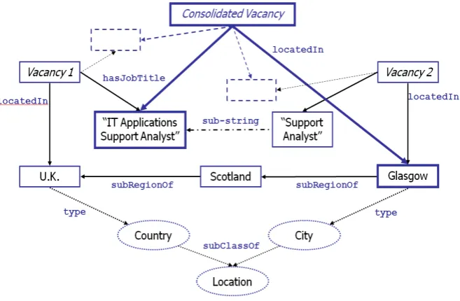 Figure 4: Example of consolidation of two Vacancy facts