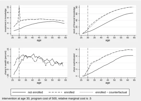Figure 1: Effects of the Financial Education Program over the Life-Cycle: Inter- Inter-vention at age 30 with ϑ = 0.5 and ψ = 500.We plot the average age-profile of investment in knowledge, stock of knowledge, percent change in wealth, and the share of wea