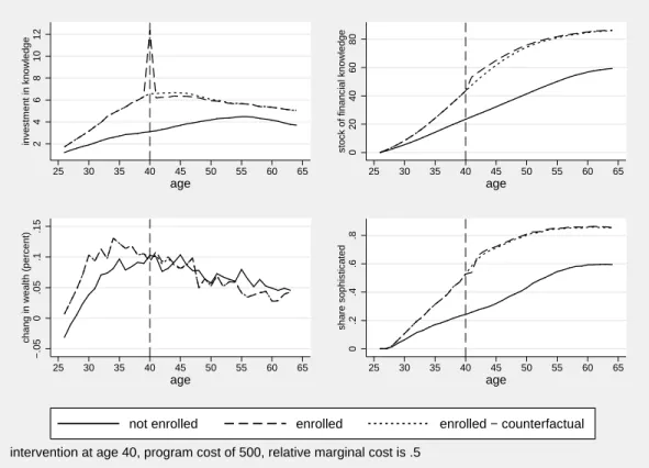 Figure 2: Effects of the Financial Education Programs over the Life-Cycle: Inter- Inter-vention at age 40 with ϑ = 0.5 and ψ = 500.We plot the average age-profile of investment in knowledge, stock of knowledge, percent change in wealth, and the share of we