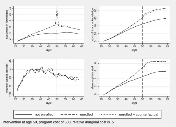 Figure 3: Effects of the Financial Education Programs over the Life-Cycle: Inter- Inter-vention at age 50 with ϑ = 0.5 and ψ = 500.We plot the average age-profile of investment in knowledge, stock of knowledge, percent change in wealth, and the share of we