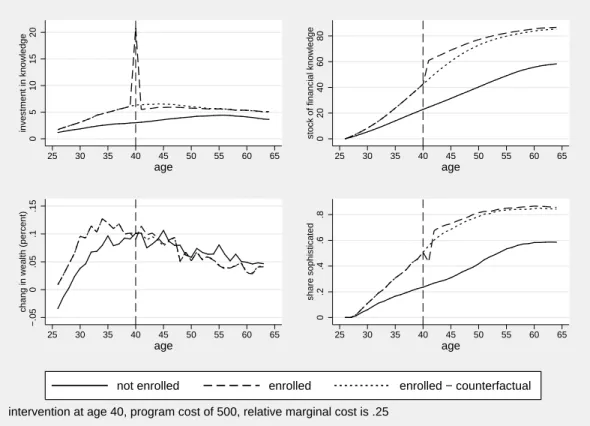 Figure 4: Effects of the Financial Education Programs over the Life-Cycle: Inter- Inter-vention at age 40 with ϑ = 0.25 and ψ = 500.We plot the average age-profile of investment in knowledge, stock of knowledge, percent change in wealth, and the share of w