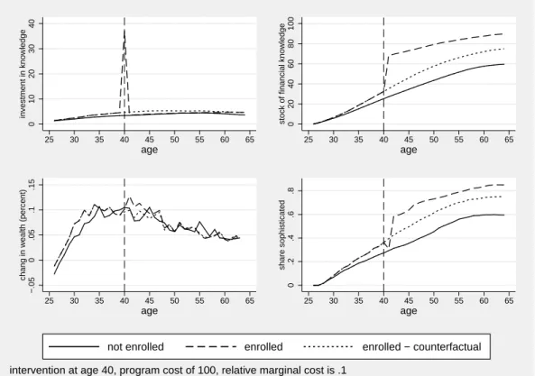 Figure 6: Effects of the Financial Education Program over the Life-Cycle: In- In-tervention at age 40 with ϑ = 0.1 and ψ = 100 and no depreciation of knowledge among participants to the program