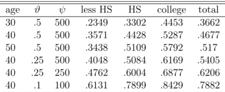 Table 1: Program Participation: We report participation rates to the program among those eligible for a series a scenarios and for three education levels
