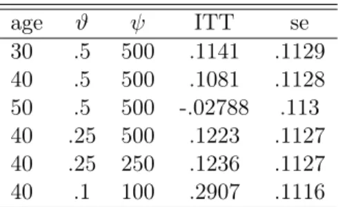 Table 4: Effect of Offering Financial Education Program on Wealth at Retirement (Intent-to-Treat): We report for each program the intent-to-treat estimate of the program along with standard error