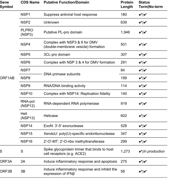 Table 1.   The genome-scale SARS-CoV-2 coding sequence clone collection. Production status for          