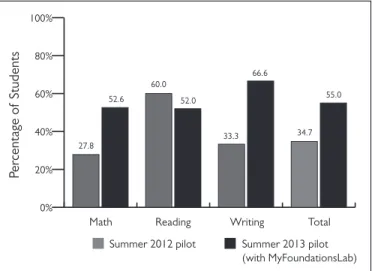 Figure 1. Percentage of Students Who Retested College-Ready on the PERT  (2012 Pilot: n=72 students / Math n=54, Reading n=15, Writing n=3; 2013  Pilot: n=127 / Math n=78; Reading n=25; Writing n=24)