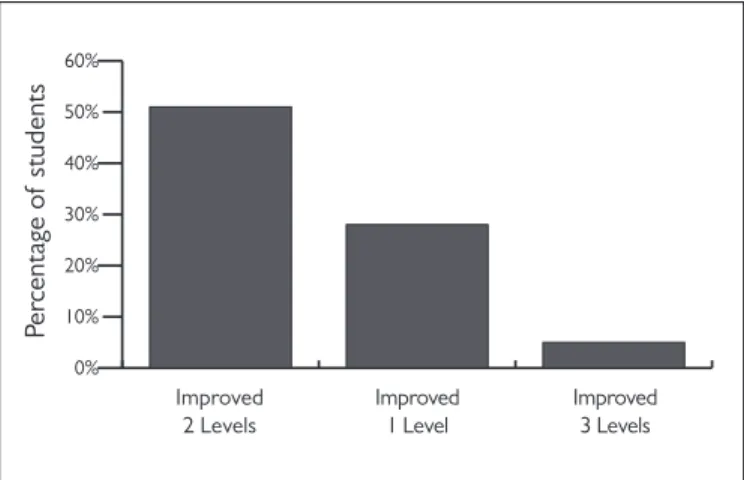 Figure 2. Math Prep (lowest-level developmental math) student results with  MyFoundationsLab 2011-2013