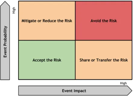Figure 1  R ISK  M ITIGATION  S TRATEGY  B ASED ON  E VENT  L IKELIHOOD AND  I MPACT