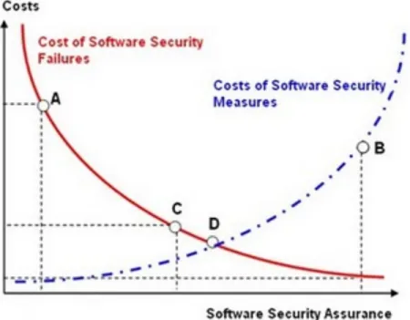 Figure 3  C HART  I NDICATING  H OW THE  C OST OF  I NVESTMENT IN  S OFTWARE  S ECURITY  M EASURES  A GAINST  F AILURE  C OSTS  D UE TO  I NCIDENTS  THAT  E XPLOIT  S OFTWARE  V ULNERABILITIES 