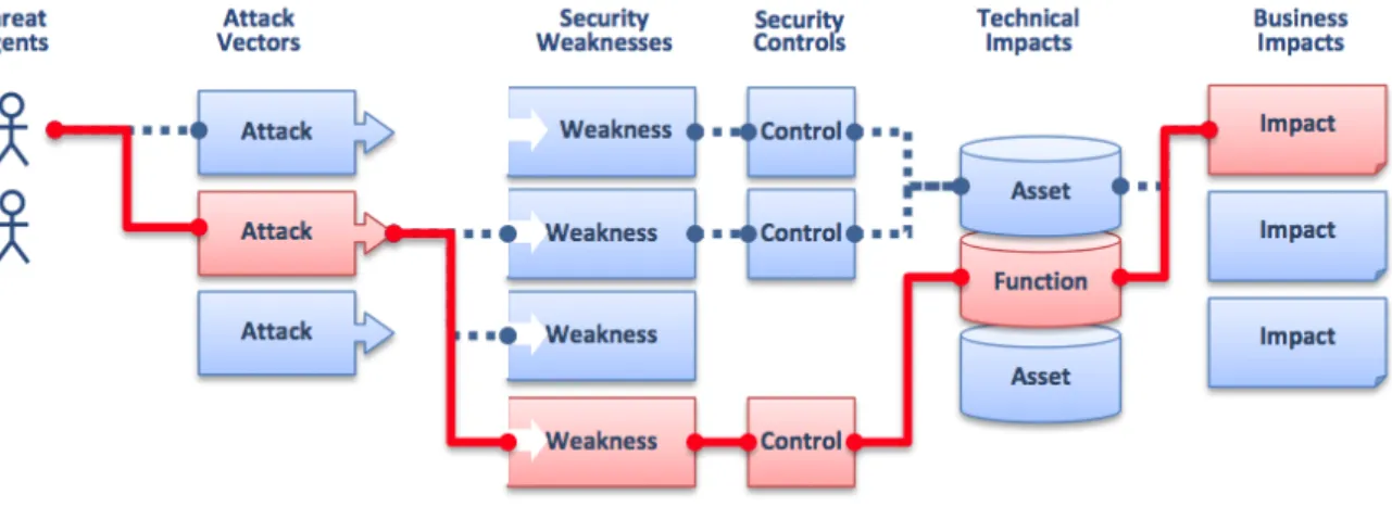 Figure 4  D IAGRAM  I NDICATING  H OW  A TTACKERS  C AN TAKE  D IFFERENT  P ATHWAYS  T HROUGH  A N  A PPLICATION TO DO  H ARM  (OWASP T OP  T EN  W EB  A PPLICATION  R ISKS  2013) 