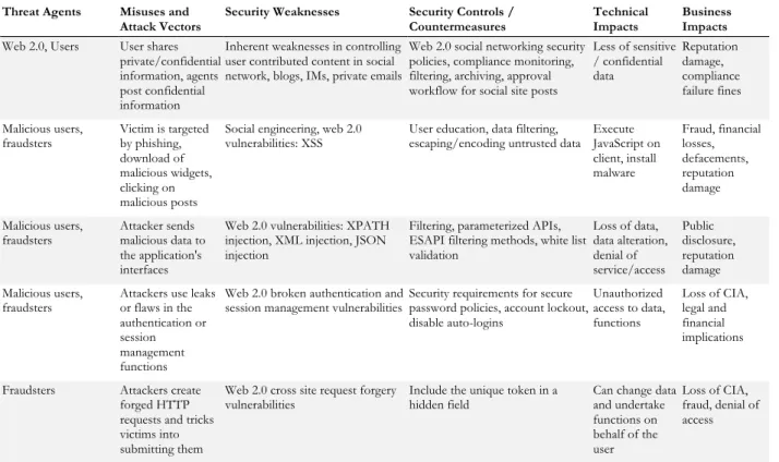 Table 1  T HE  OWASP R ISK  F RAMEWORK  A PPLIED TO  W EB  2.0 T ECHNOLOGIES