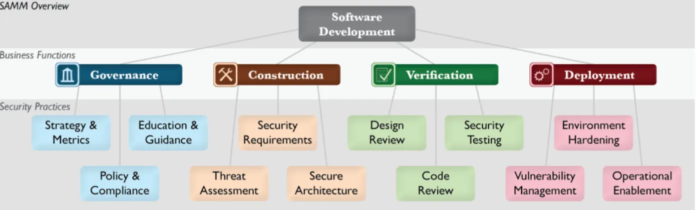 Figure 8  B USINESS  F UNCTIONS AND  R ELATED  S ECURITY  P RACTICES  W ITHIN  O PEN  S OFTWARE  A SSURANCE  M ATURITY  M ODEL (OWASP O PEN  SAMM  V 1.0) 