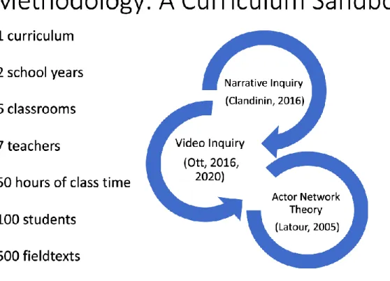 Figure 1 below, “Curriculum Sandbox” paints the study methodology by the numbers. 