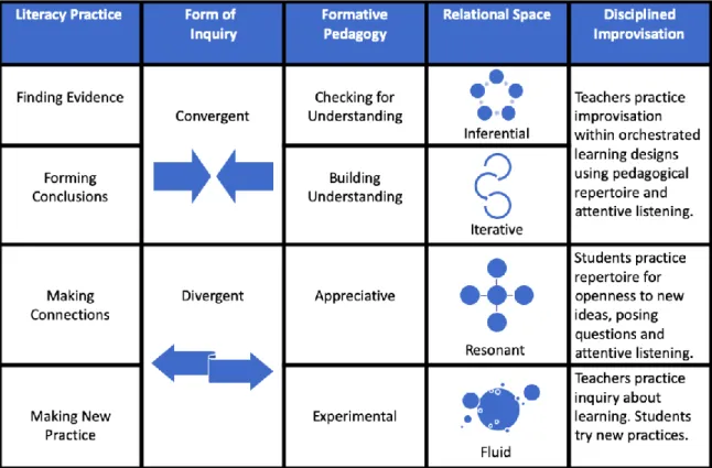 Figure 3: Formative Space for Learning 