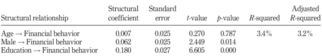 Table IV.   Structural Model 1 –  results   Structural relationship  Structural coefficient  Standard 