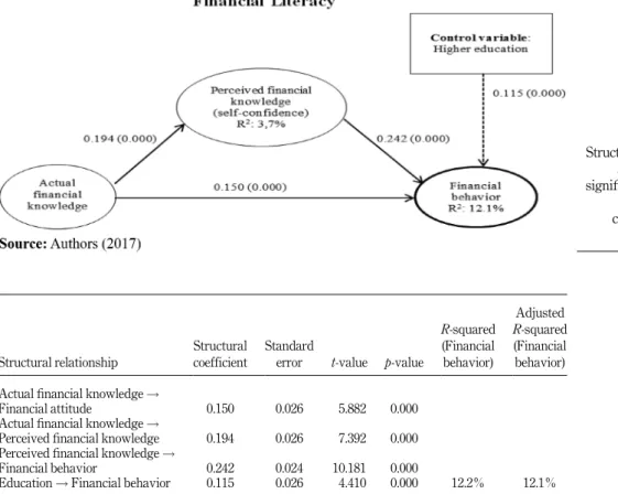 Figure 3.  Structural Model 3 –  all statistically  significant variables  – structural  coefficients and   p-values  Table VI