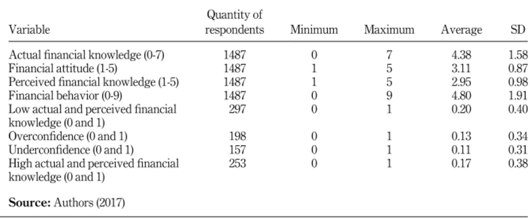 Table II shows the descriptive statistics of the conceptual model’s variables. 