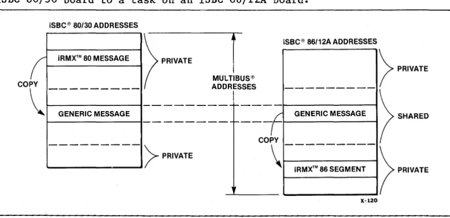 Figure 2-4 illustrates a typical message transfer from a task on an iSBC 80/30 board to a task on an iSBC 86/l2A board