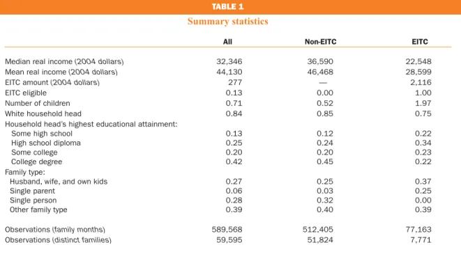 TaBlE 1 Summary statistics