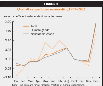 Figure 4 shows overall expenditure  seasonality relative to September. There  are a number of notable patterns in the  data