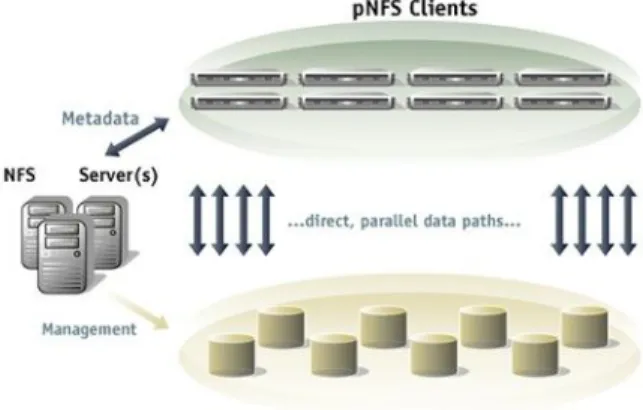 Figure 2:pNFS 
