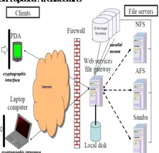 Figure 10: Proposed Architecture 