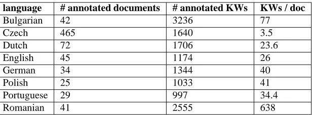 Table 2: Percentages of keywords and keyphrases per document