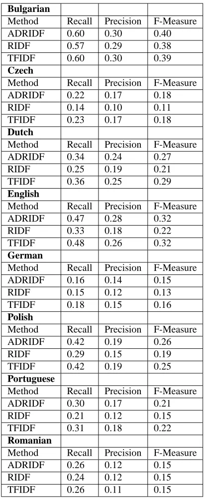 Table 3: Performance of the keyword extractor for the var-ious languages