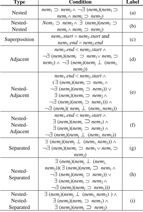 Table 1. Nine positions between two named entity mentions (see Appendix also) 