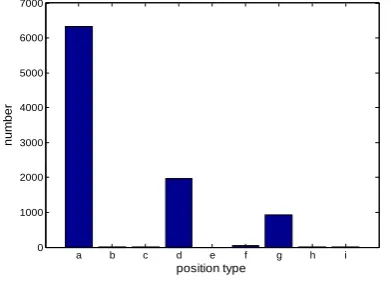 Table 2. Relation types and subtypes in the ACE 2005 training corpus. 