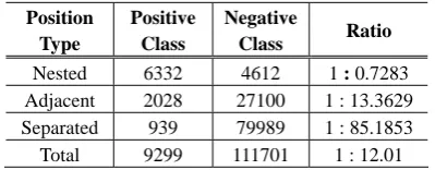 Table 8 The ratios of positive to negative class on merged 3-Position types  