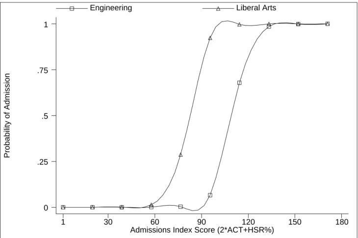 Figure 2: Probability of Admission by Index Score and College of Application 