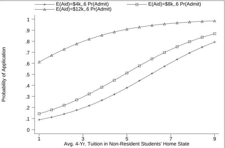 Figure 3: Probability of Application by Home State Tuition  Responsiveness Given Changes in Expected Aid 