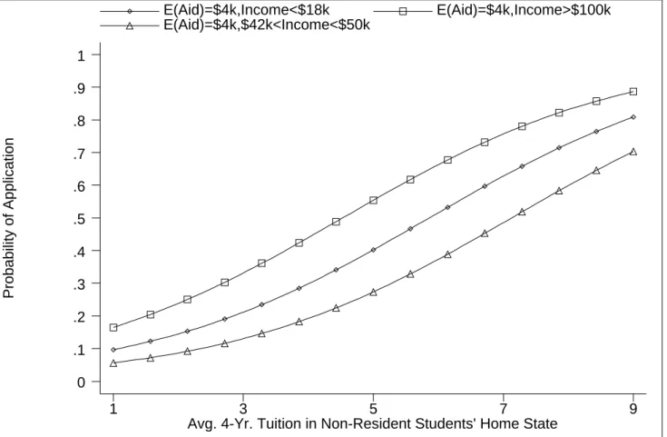 Figure 4: Probability of Application by Home State Tuition 