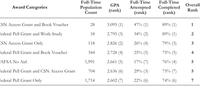 Table 2: Ranking Results of  Academic Performance Measures by Award Categories