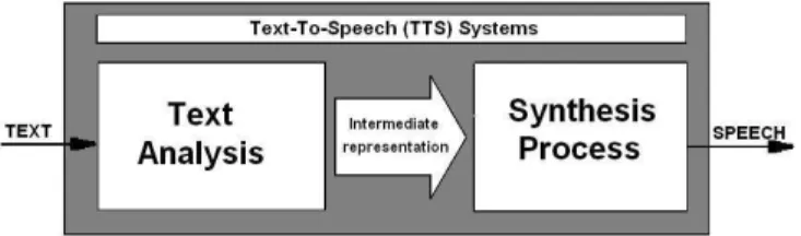 Fig. 1. Functional diagram of a TTS system showing the front and back ends, responsible by the text analysis and synthesizer, respectively