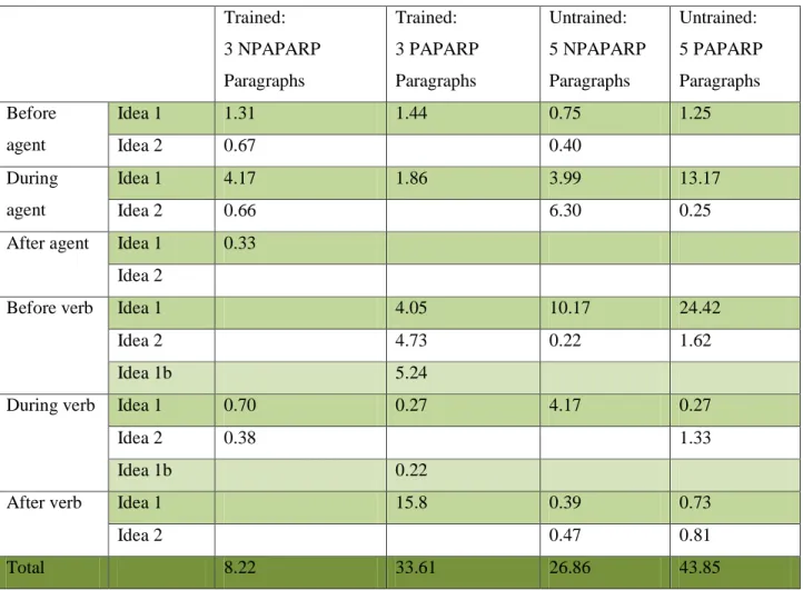 Table  1:The pauses (in seconds) in the proximity of and within the (N)PAPARPs are presented
