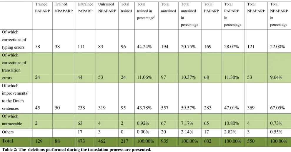 Table 2: The  deletions performed during the translation process are presented. 