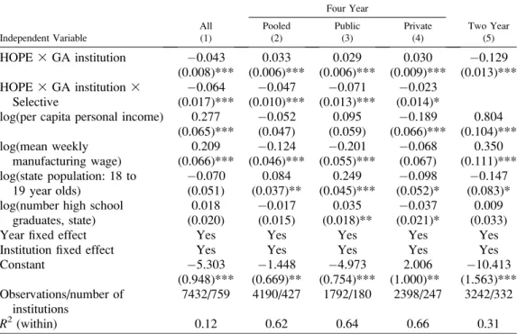 Table 5. Sensitivity of Average Pell Awards at Georgia Institutions with the Introduction of the HOPE Scholarship