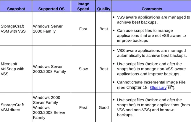 Table 3:  Snapshot m ethods supported by Shadow Protect