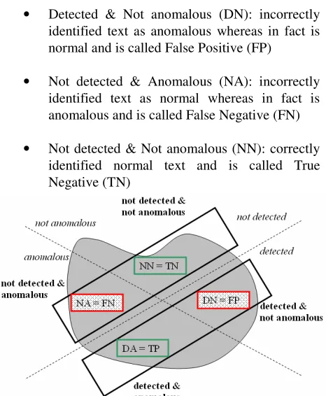 Figure 4: Measures based on Text Anomalousness 