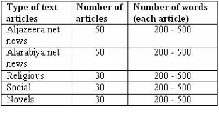 Table 1: The Corpus data 